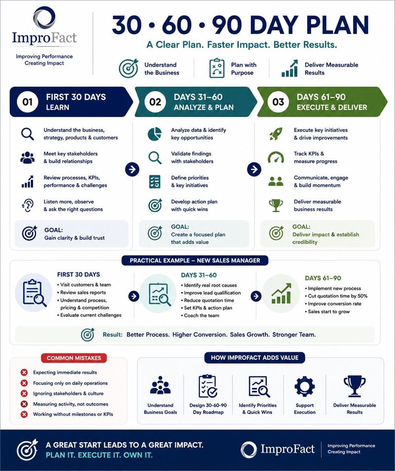 30-60-90 day plan: learn, analyse and plan, execute and deliver.