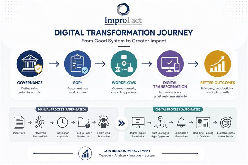Digital transformation journey: governance, SOPs, workflows, digital transformation, better outcomes.